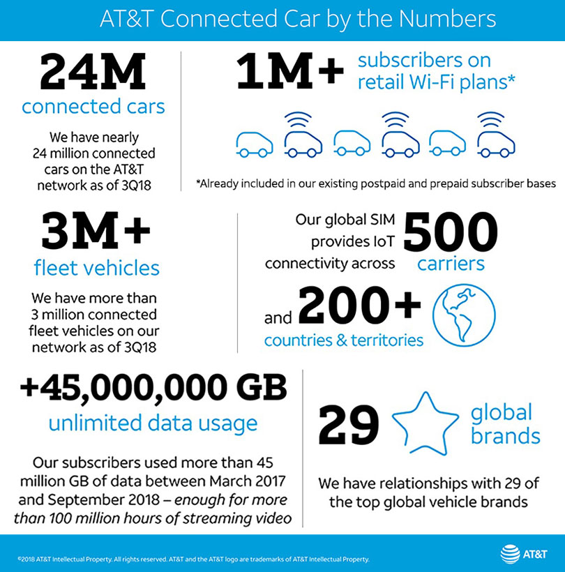 AT&T IS LEADING THE WAY ON CONNECTING THE CARS OF TODAY AND TOMORROW